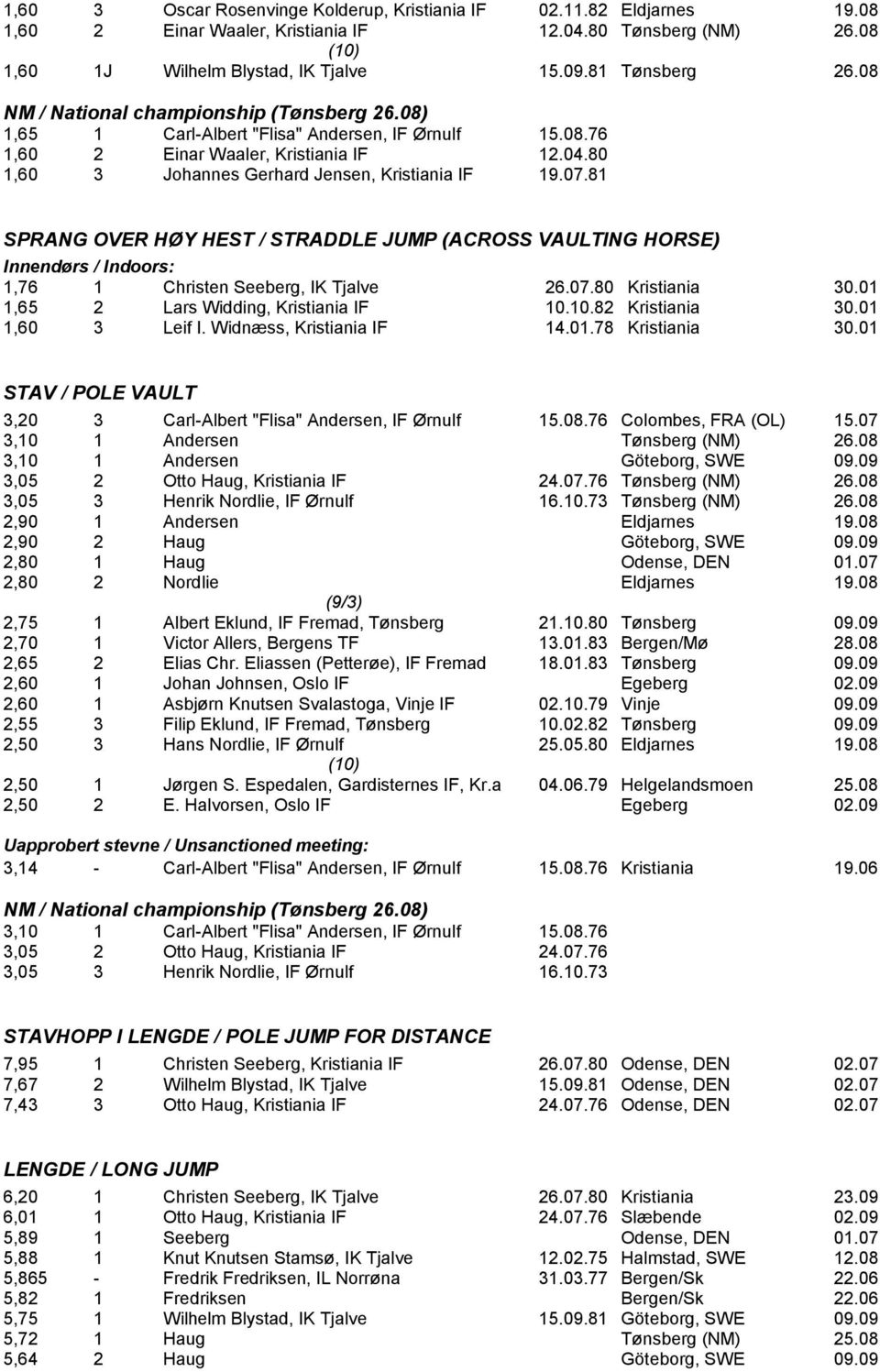 81 SPRANG OVER HØY HEST / STRADDLE JUMP (ACROSS VAULTING HORSE) Innendørs / Indoors: 1,76 1 Christen Seeberg, IK Tjalve 26.07.80 Kristiania 30.01 1,65 2 Lars Widding, Kristiania IF 10.