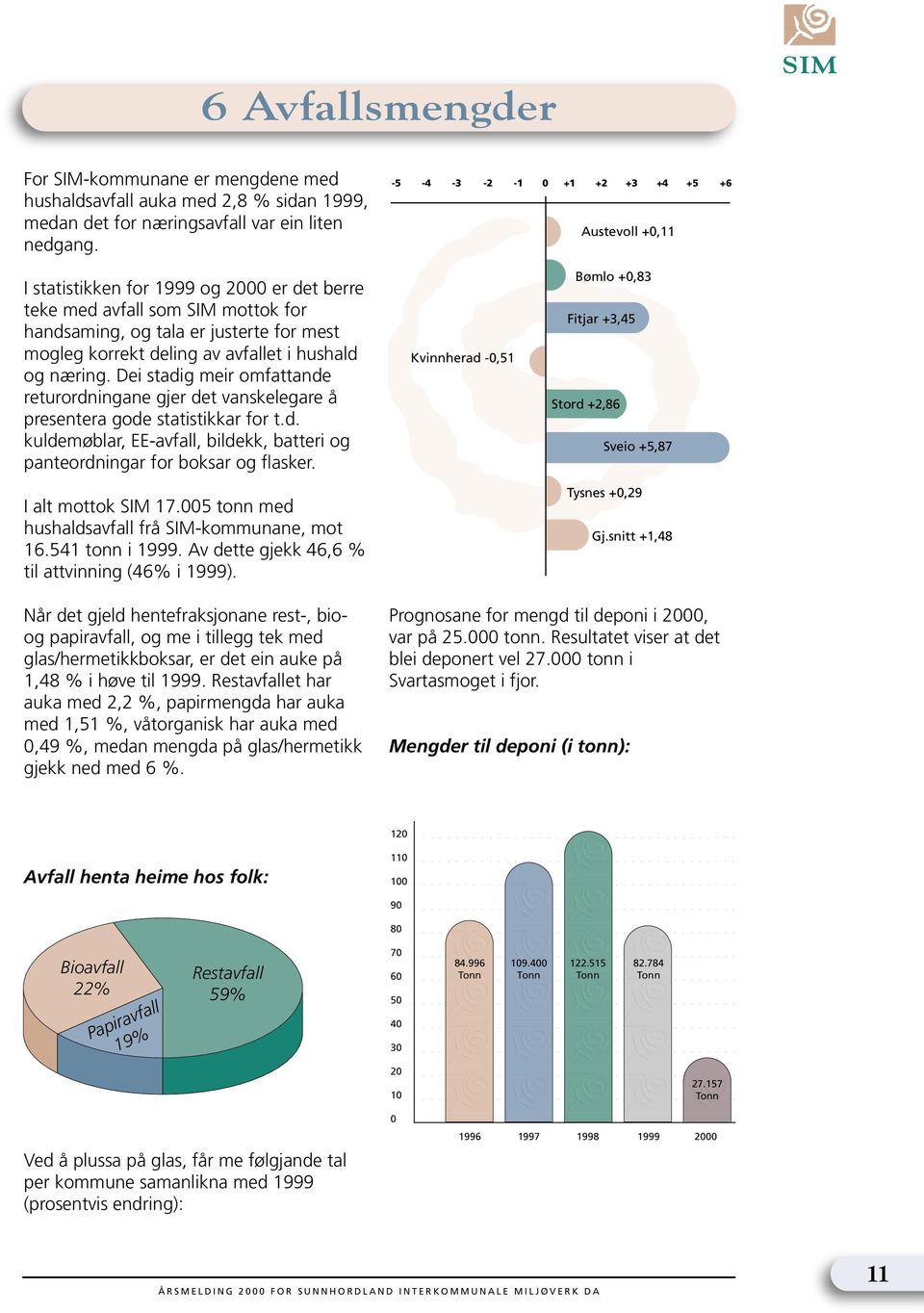 avfallet i hushald og næring. Dei stadig meir omfattande returordningane gjer det vanskelegare å presentera gode statistikkar for t.d. kuldemøblar, EE-avfall, bildekk, batteri og panteordningar for boksar og flasker.