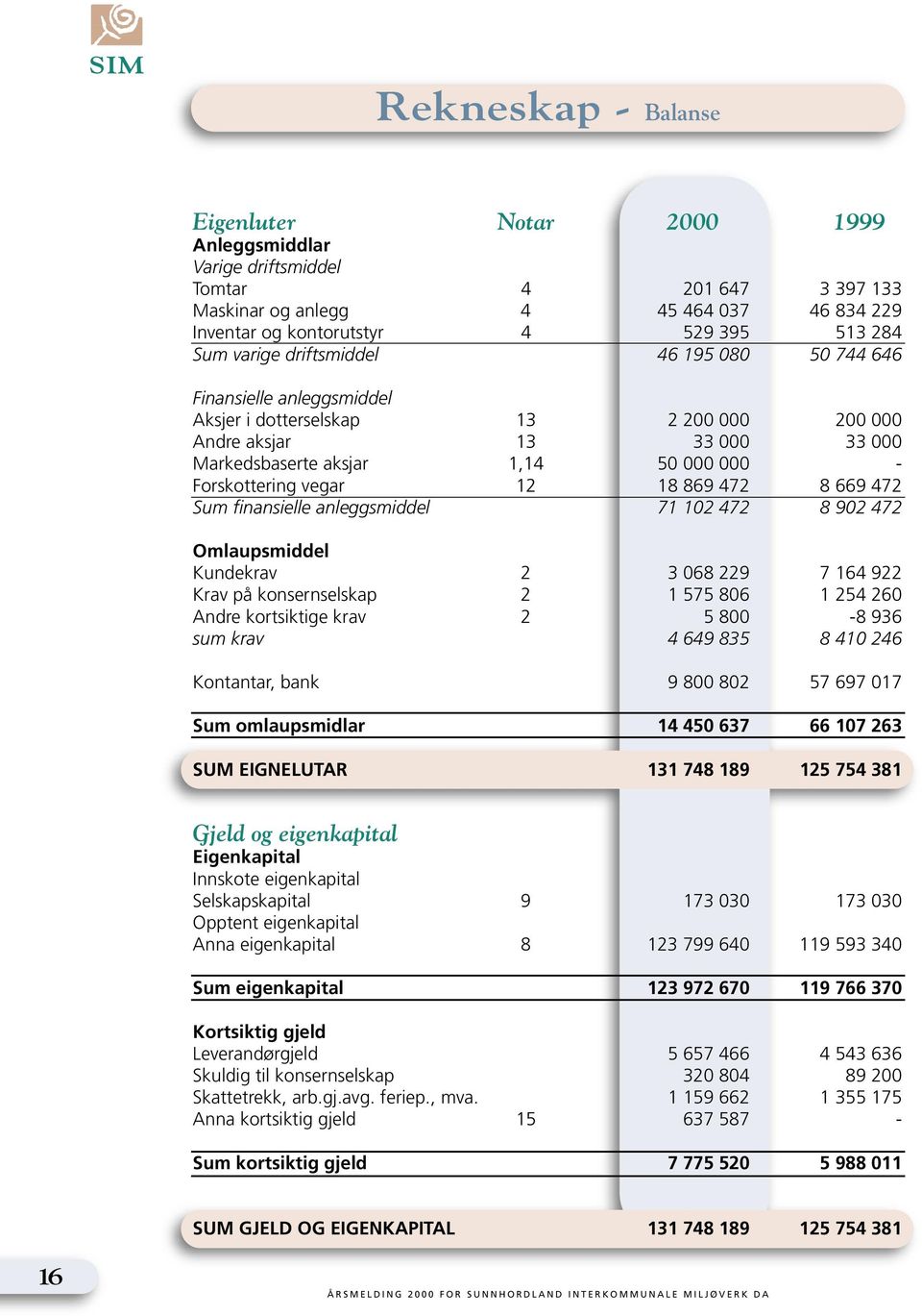 vegar 12 18 869 472 8 669 472 Sum finansielle anleggsmiddel 71 102 472 8 902 472 Omlaupsmiddel Kundekrav 2 3 068 229 7 164 922 Krav på konsernselskap 2 1 575 806 1 254 260 Andre kortsiktige krav 2 5