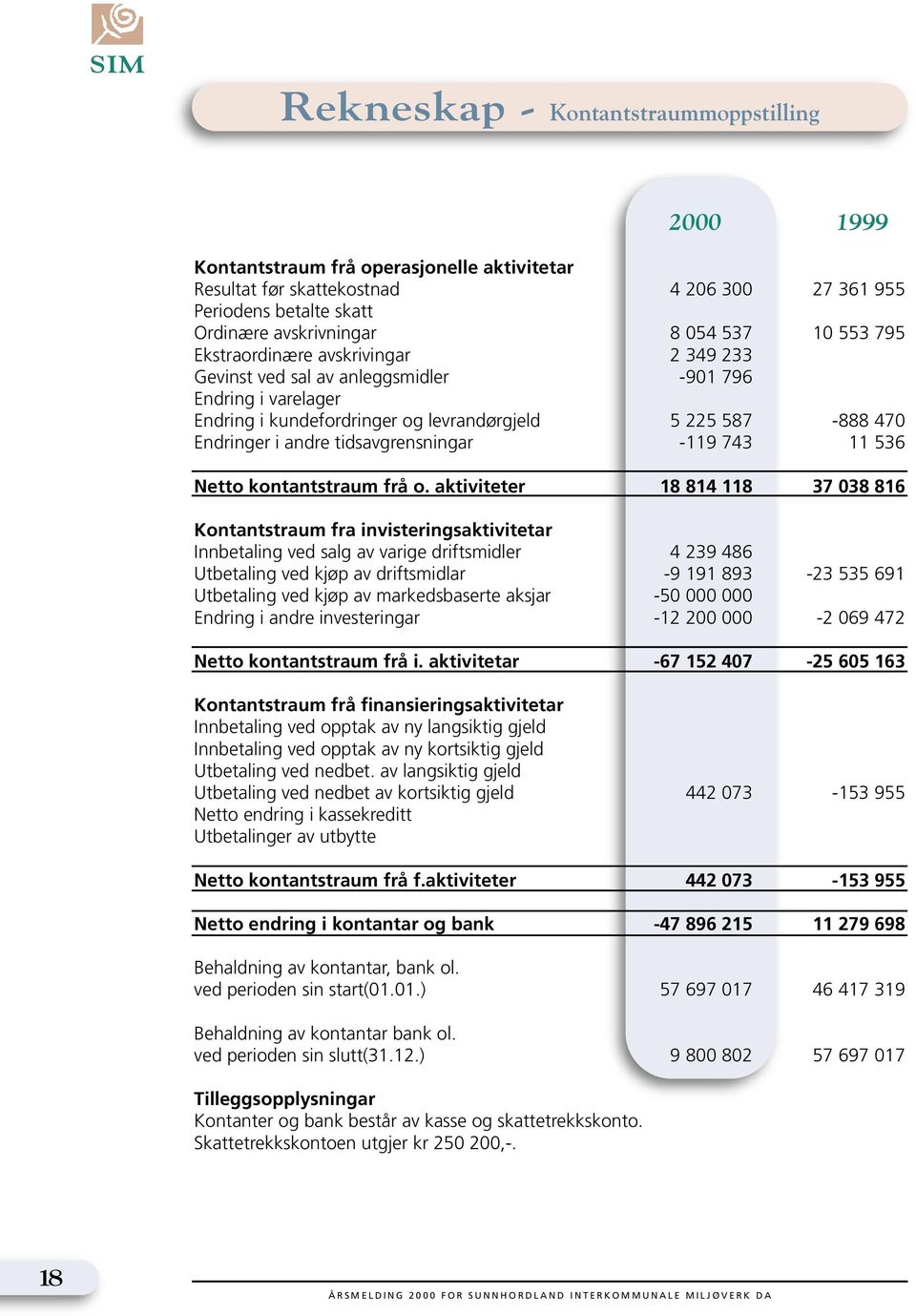 tidsavgrensningar -119 743 11 536 Netto kontantstraum frå o.