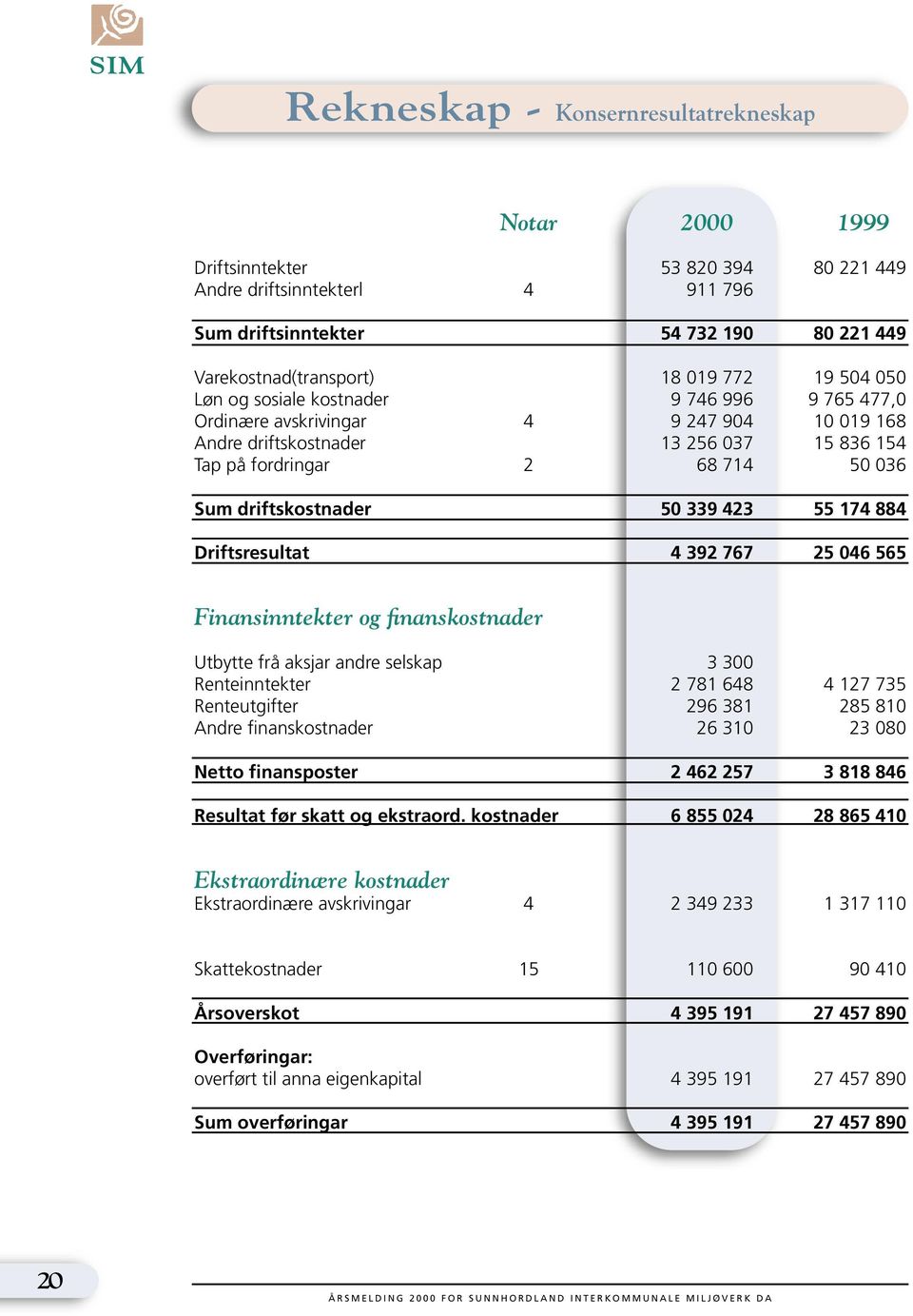 driftskostnader 50 339 423 55 174 884 Driftsresultat 4 392 767 25 046 565 Finansinntekter og finanskostnader Utbytte frå aksjar andre selskap 3 300 Renteinntekter 2 781 648 4 127 735 Renteutgifter