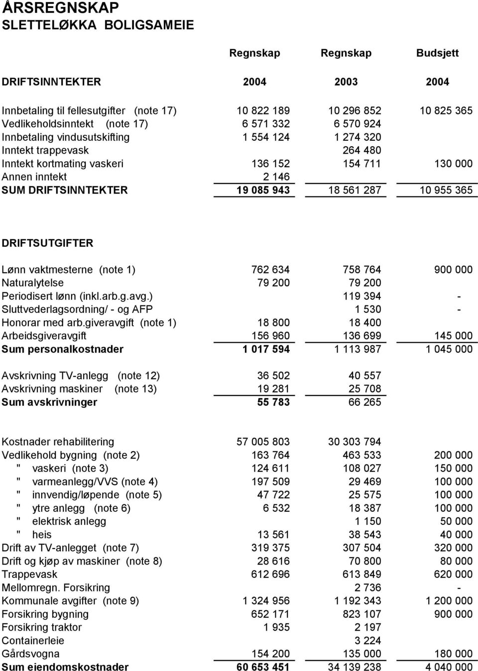 561 287 10 955 365 DRIFTSUTGIFTER Lønn vaktmesterne (note 1) 762 634 758 764 900 000 Naturalytelse 79 200 79 200 Periodisert lønn (inkl.arb.g.avg.