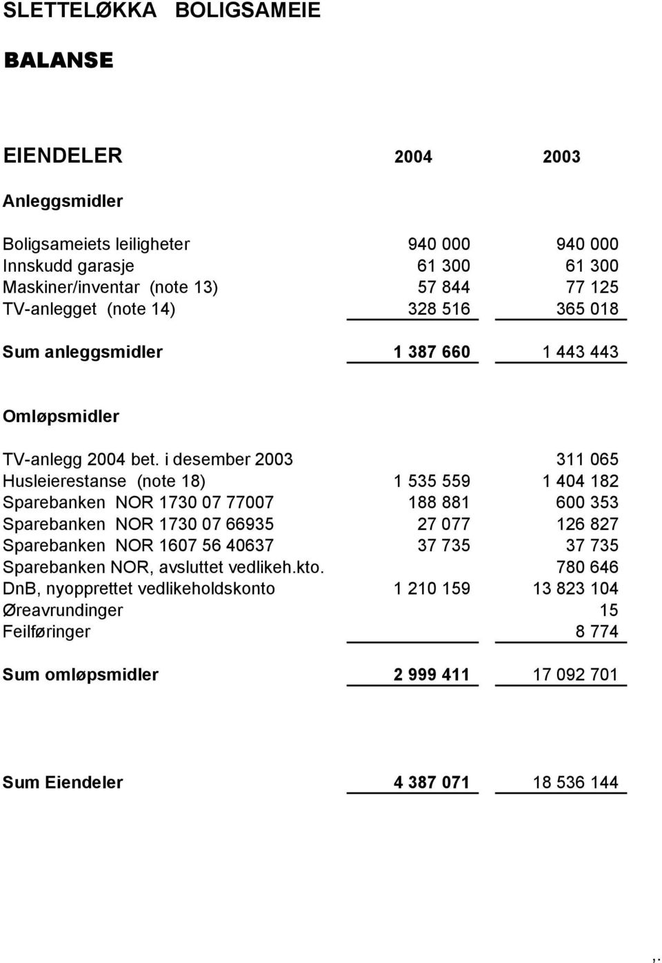 i desember 2003 311 065 Husleierestanse (note 18) 1 535 559 1 404 182 Sparebanken NOR 1730 07 77007 188 881 600 353 Sparebanken NOR 1730 07 66935 27 077 126 827 Sparebanken NOR