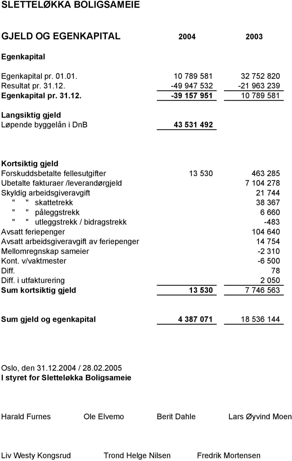 -39 157 951 10 789 581 Langsiktig gjeld Løpende byggelån i DnB 43 531 492 Kortsiktig gjeld Forskuddsbetalte fellesutgifter 13 530 463 285 Ubetalte fakturaer /leverandørgjeld 7 104 278 Skyldig