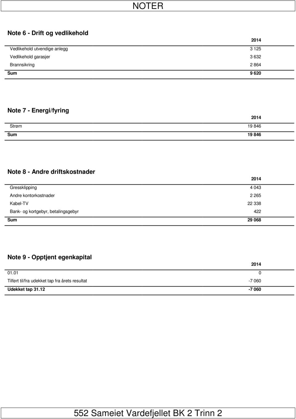 2014 Gressklipping 4 043 Andre kontorkostnader 2 265 Kabel-TV 22 338 Bank- og kortgebyr, betalingsgebyr 422 Sum 29 068 Note 9 -