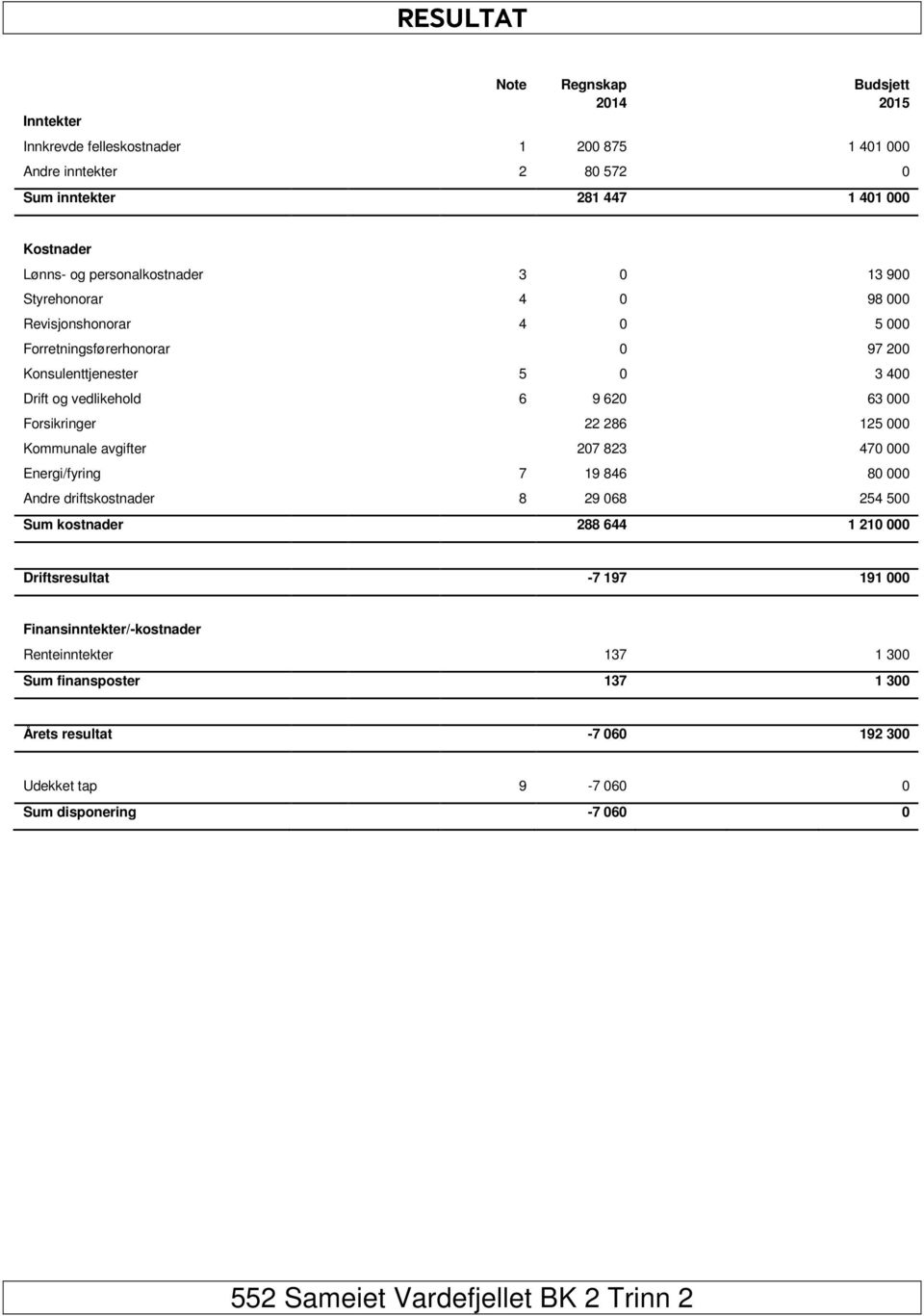 Konsulenttjenester 5 0 3 400 Drift og vedlikehold 6 9 620 63 000 Forsikringer 22 286 125 000 Kommunale avgifter 207 823 470 000 Energi/fyring 7 19 846 80 000 Andre driftskostnader 8 29 068 254 500