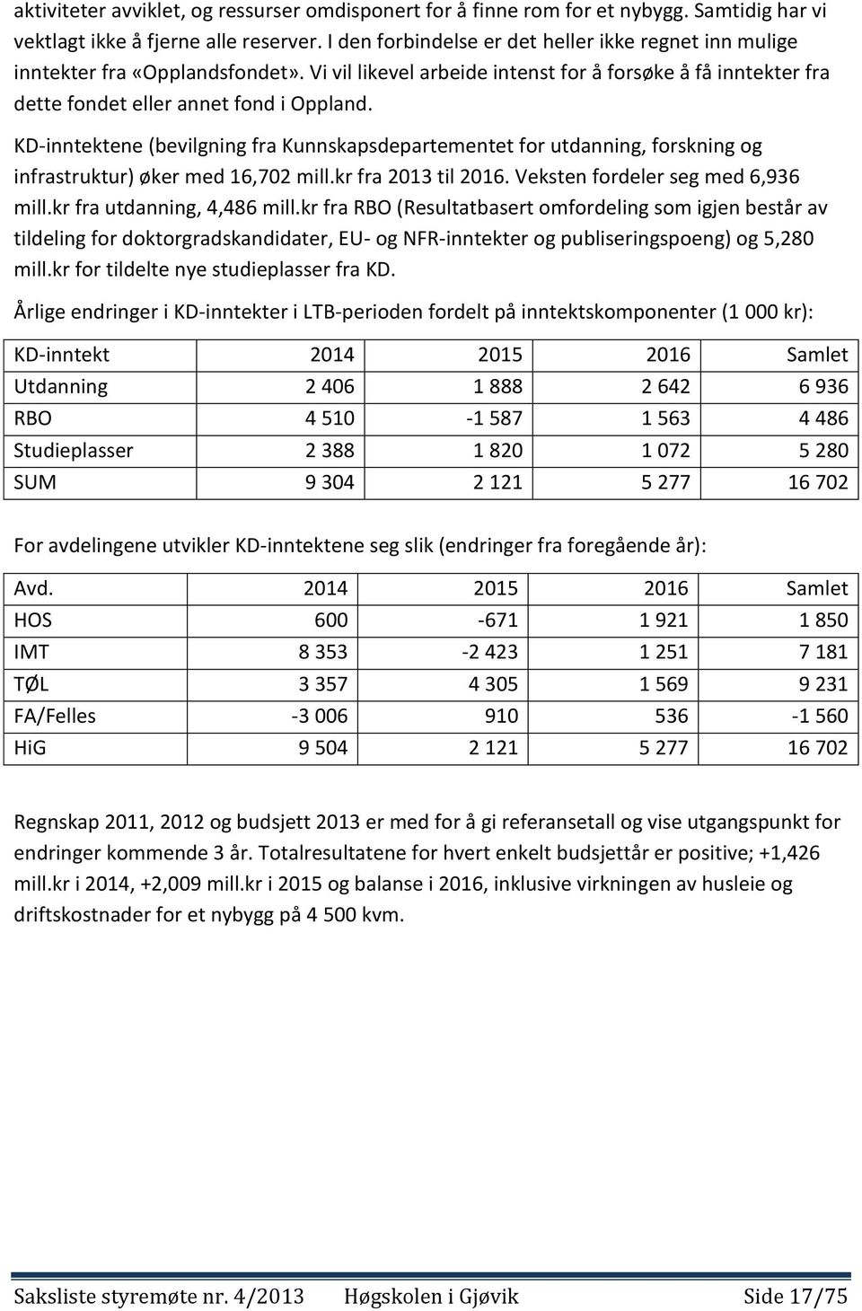 KD-inntektene (bevilgning fra Kunnskapsdepartementet for utdanning, forskning og infrastruktur) øker med 16,702 mill.kr fra 2013 til 2016. Veksten fordeler seg med 6,936 mill.