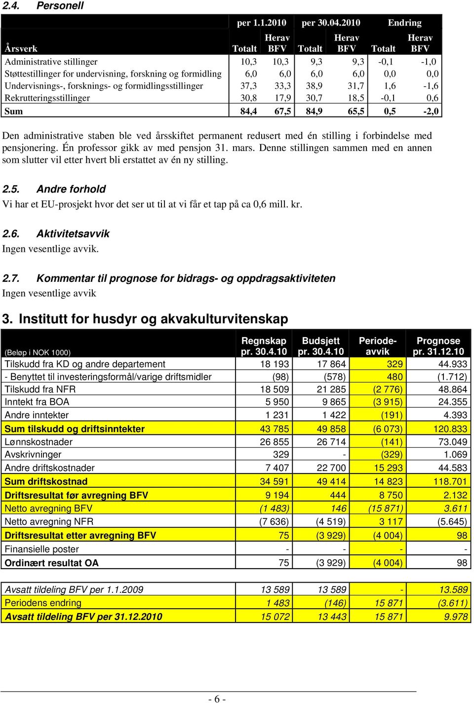 0,0 0,0 Undervisnings-, forsknings- og formidlingsstillinger 37,3 33,3 38,9 31,7 1,6-1,6 Rekrutteringsstillinger 30,8 17,9 30,7 18,5-0,1 0,6 Sum 84,4 67,5 84,9 65,5 0,5-2,0 Den administrative staben