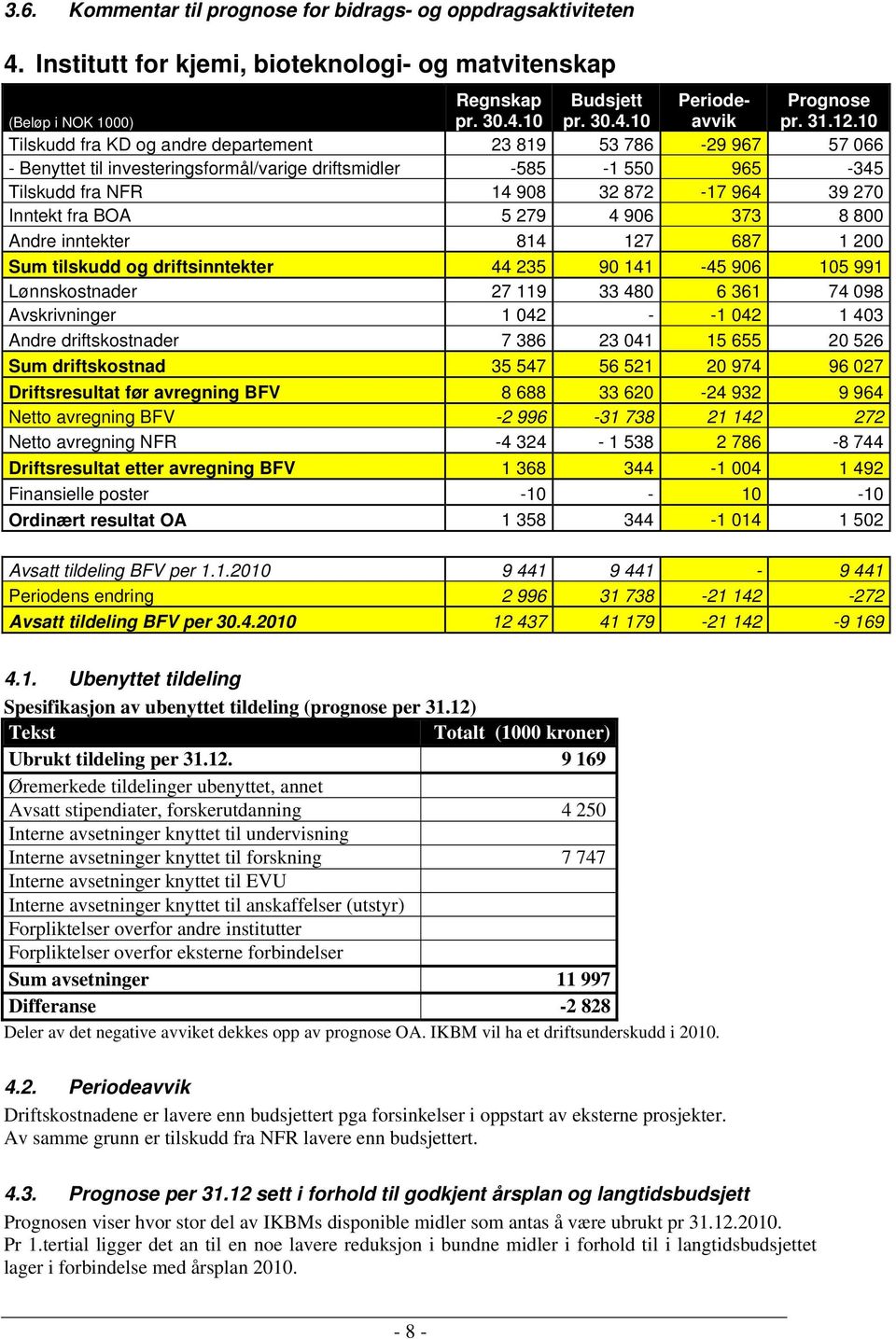 BOA 5 279 4 906 373 8 800 Andre inntekter 814 127 687 1 200 Sum tilskudd og driftsinntekter 44 235 90 141-45 906 105 991 Lønnskostnader 27 119 33 480 6 361 74 098 Avskrivninger 1 042 - -1 042 1 403