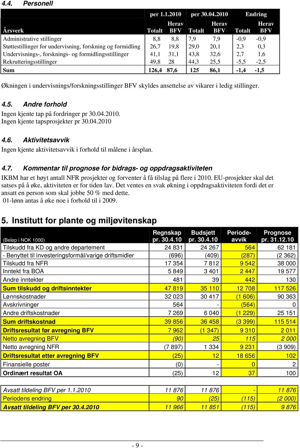 20,1 2,3 0,3 Undervisnings-, forsknings- og formidlingsstillinger 41,1 31,1 43,8 32,6 2,7 1,6 Rekrutteringsstillinger 49,8 28 44,3 25,5-5,5-2,5 Sum 126,4 87,6 125 86,1-1,4-1,5 Økningen i