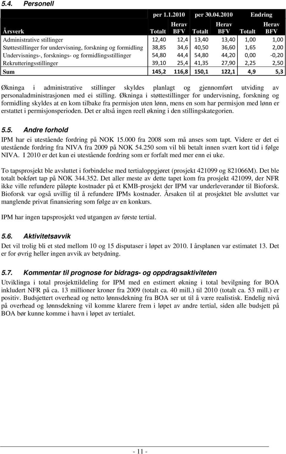 34,6 40,50 36,60 1,65 2,00 Undervisnings-, forsknings- og formidlingsstillinger 54,80 44,4 54,80 44,20 0,00 0,20 Rekrutteringsstillinger 39,10 25,4 41,35 27,90 2,25 2,50 Sum 145,2 116,8 150,1 122,1