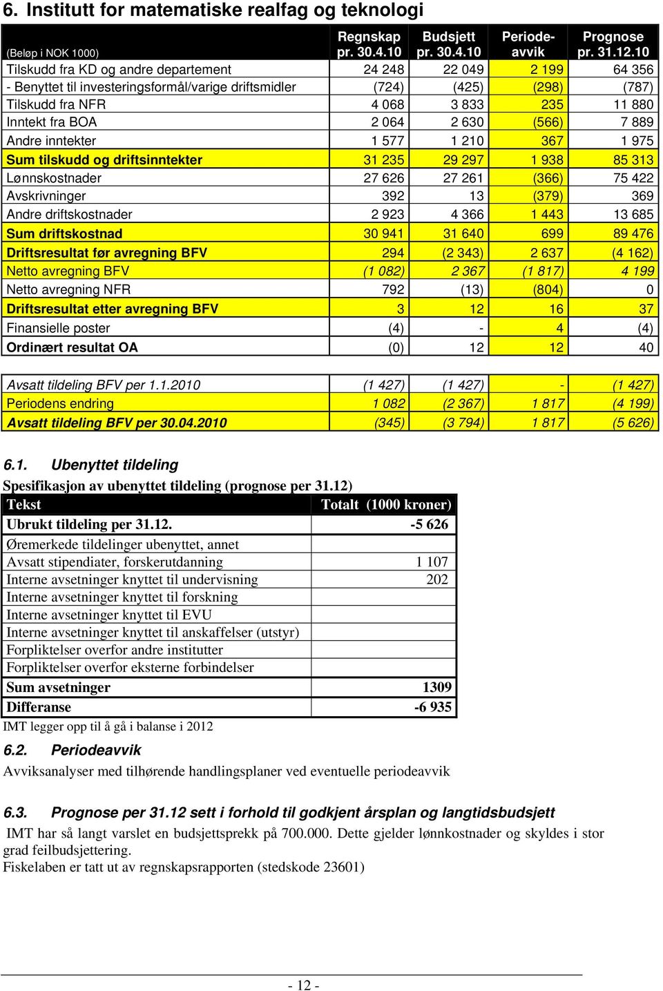 BOA 2 064 2 630 (566) 7 889 Andre inntekter 1 577 1 210 367 1 975 Sum tilskudd og driftsinntekter 31 235 29 297 1 938 85 313 Lønnskostnader 27 626 27 261 (366) 75 422 Avskrivninger 392 13 (379) 369