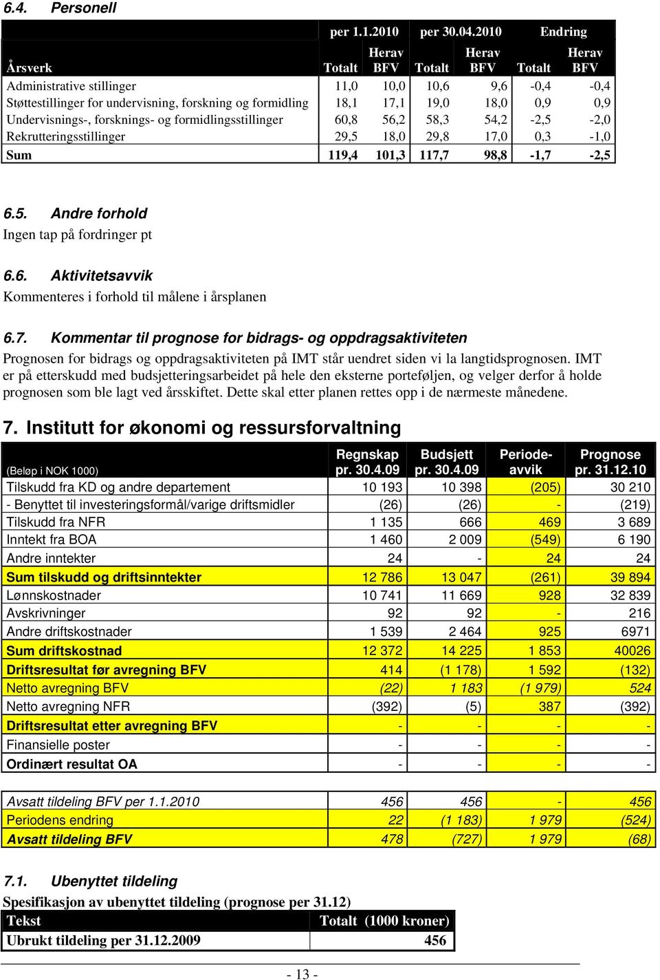 18,0 0,9 0,9 Undervisnings-, forsknings- og formidlingsstillinger 60,8 56,2 58,3 54,2-2,5-2,0 Rekrutteringsstillinger 29,5 18,0 29,8 17,0 0,3-1,0 Sum 119,4 101,3 117,7 98,8-1,7-2,5 6.5. Andre forhold Ingen tap på fordringer pt 6.