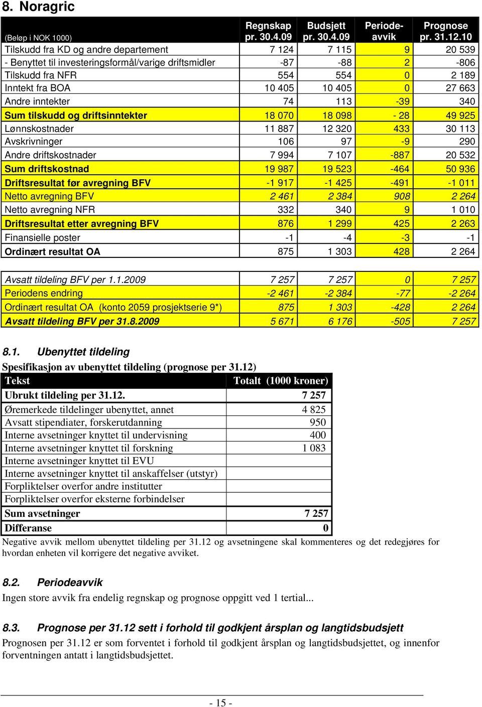 Andre inntekter 74 113-39 340 Sum tilskudd og driftsinntekter 18 070 18 098-28 49 925 Lønnskostnader 11 887 12 320 433 30 113 Avskrivninger 106 97-9 290 Andre driftskostnader 7 994 7 107-887 20 532