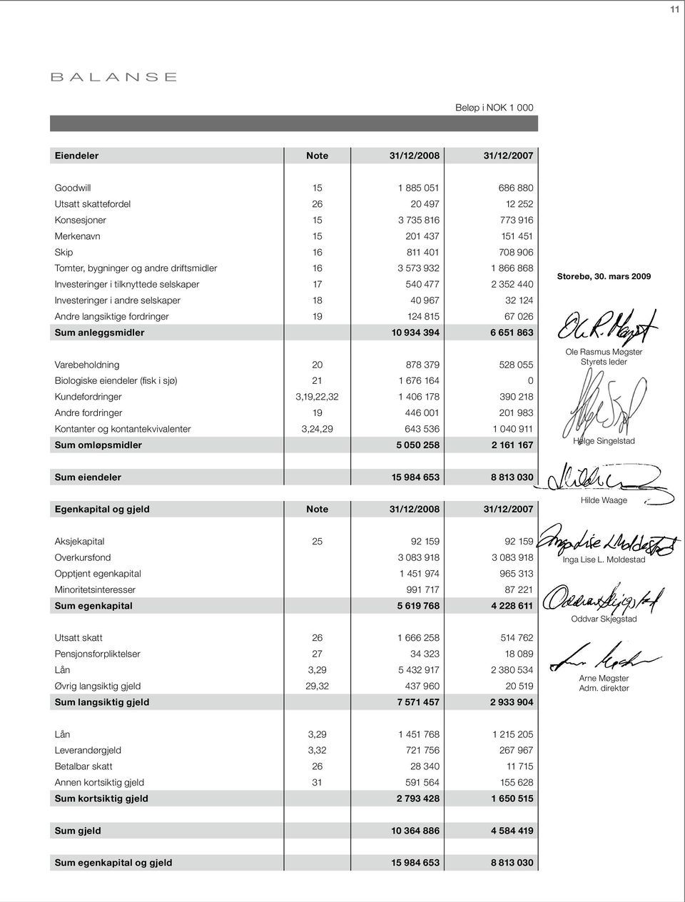 langsiktige fordringer 19 124 815 67 026 Sum anleggsmidler 10 934 394 6 651 863 Varebeholdning 20 878 379 528 055 Biologiske eiendeler (fisk i sjø) 21 1 676 164 0 Kundefordringer 3,19,22,32 1 406 178