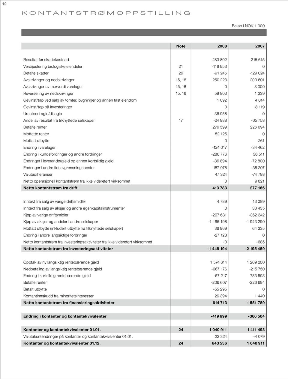 eiendom 1 092 4 014 Gevinst/tap på investeringer 0-8 119 Urealisert agio/disagio 36 958 0 Andel av resultat fra tilknyttede selskaper 17-24 988-65 758 Betalte renter 279 599 226 694 Mottatte renter