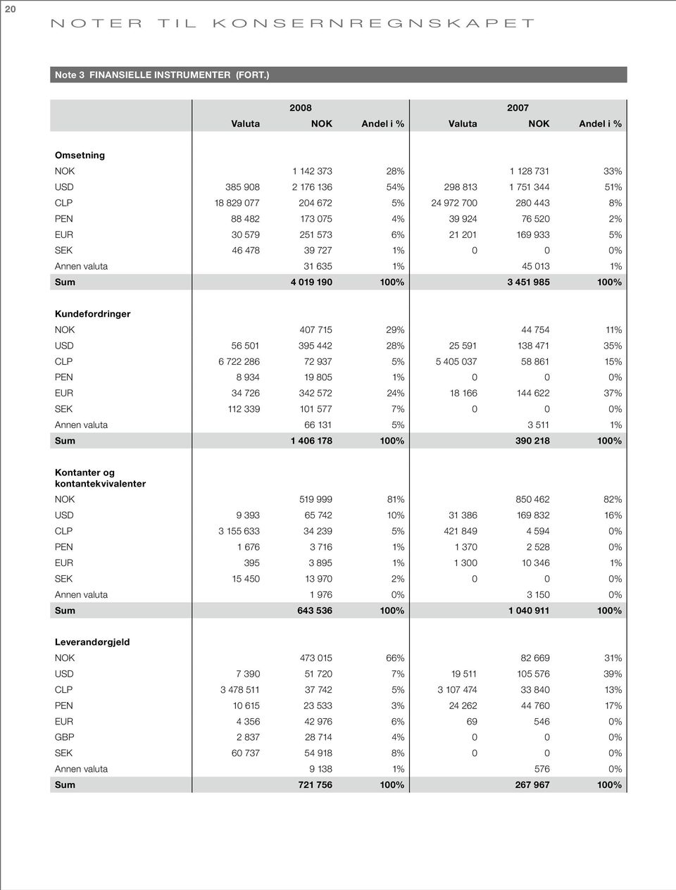 482 173 075 4% 39 924 76 520 2% EUR 30 579 251 573 6% 21 201 169 933 5% SEK 46 478 39 727 1% 0 0 0% Annen valuta 31 635 1% 45 013 1% Sum 4 019 190 100% 3 451 985 100% Kundefordringer NOK 407 715 29%