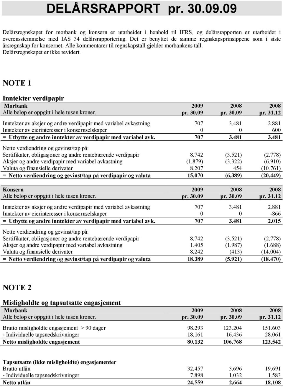 NOTE 1 Inntekter verdipapir Morbank Alle beløp er oppgitt i hele tusen kroner. 2009 pr. 31.12 Inntekter av aksjer og andre verdipapir med variabel avkastning 707 3.481 2.