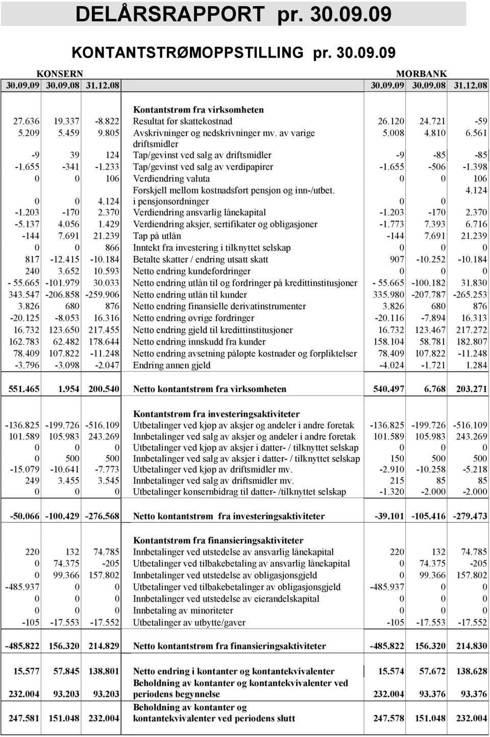 233 Tap/gevinst ved salg av verdipapirer -1.655-506 -1.398 0 0 106 Verdiendring valuta 0 0 106 Forskjell mellom kostnadsført pensjon og inn-/utbet. 4.124 0 0 4.124 i pensjonsordninger 0 0-1.203-170 2.