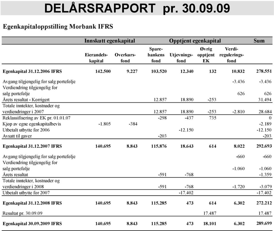 31.12.2006 IFRS 142.500 9.227 103.520 12.340 132 10.832 278.551 Avgang tilgjengelig for salg portefølje -3.436-3.