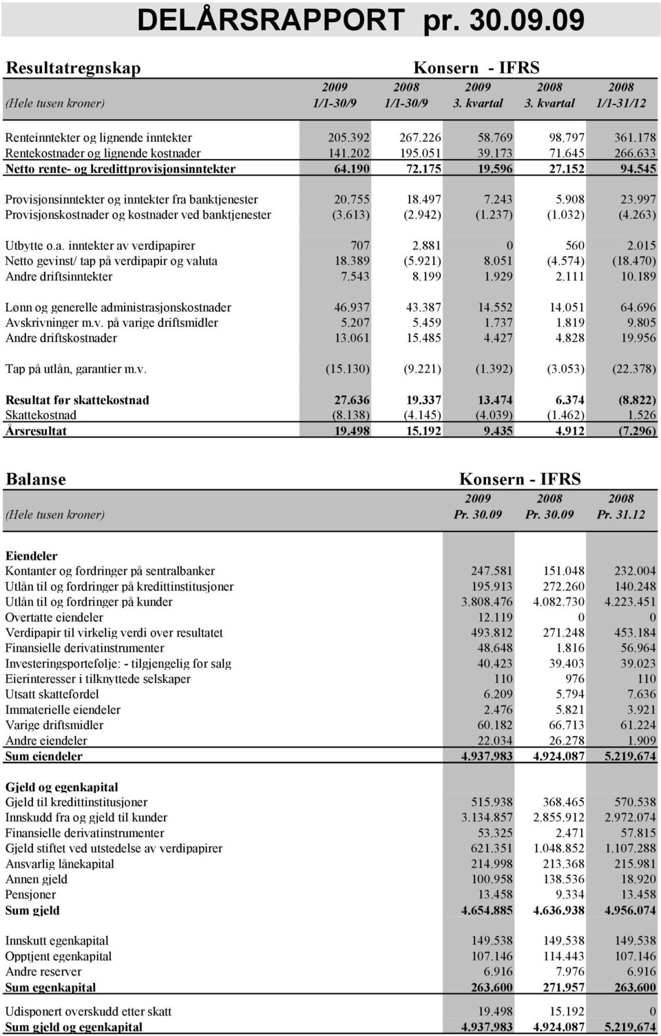 545 Provisjonsinntekter og inntekter fra banktjenester 20.755 18.497 7.243 5.908 23.997 Provisjonskostnader og kostnader ved banktjenester (3.613) (2.942) (1.237) (1.032) (4.263) Utbytte o.a. inntekter av verdipapirer 707 2.