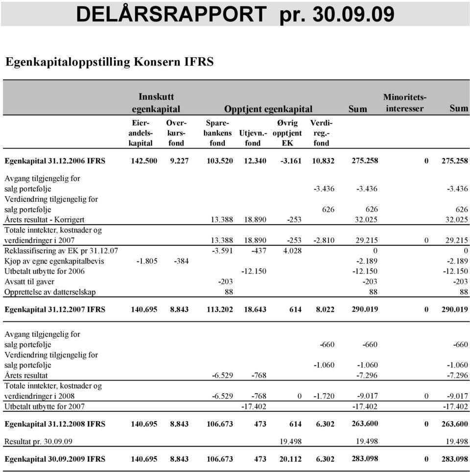 436-3.436 Verdiendring tilgjengelig for salg portefølje 626 626 626 Årets resultat - Korrigert 13.388 18.890-253 32.025 32.025 Totale inntekter, kostnader og verdiendringer i 2007 13.388 18.890-253 -2.