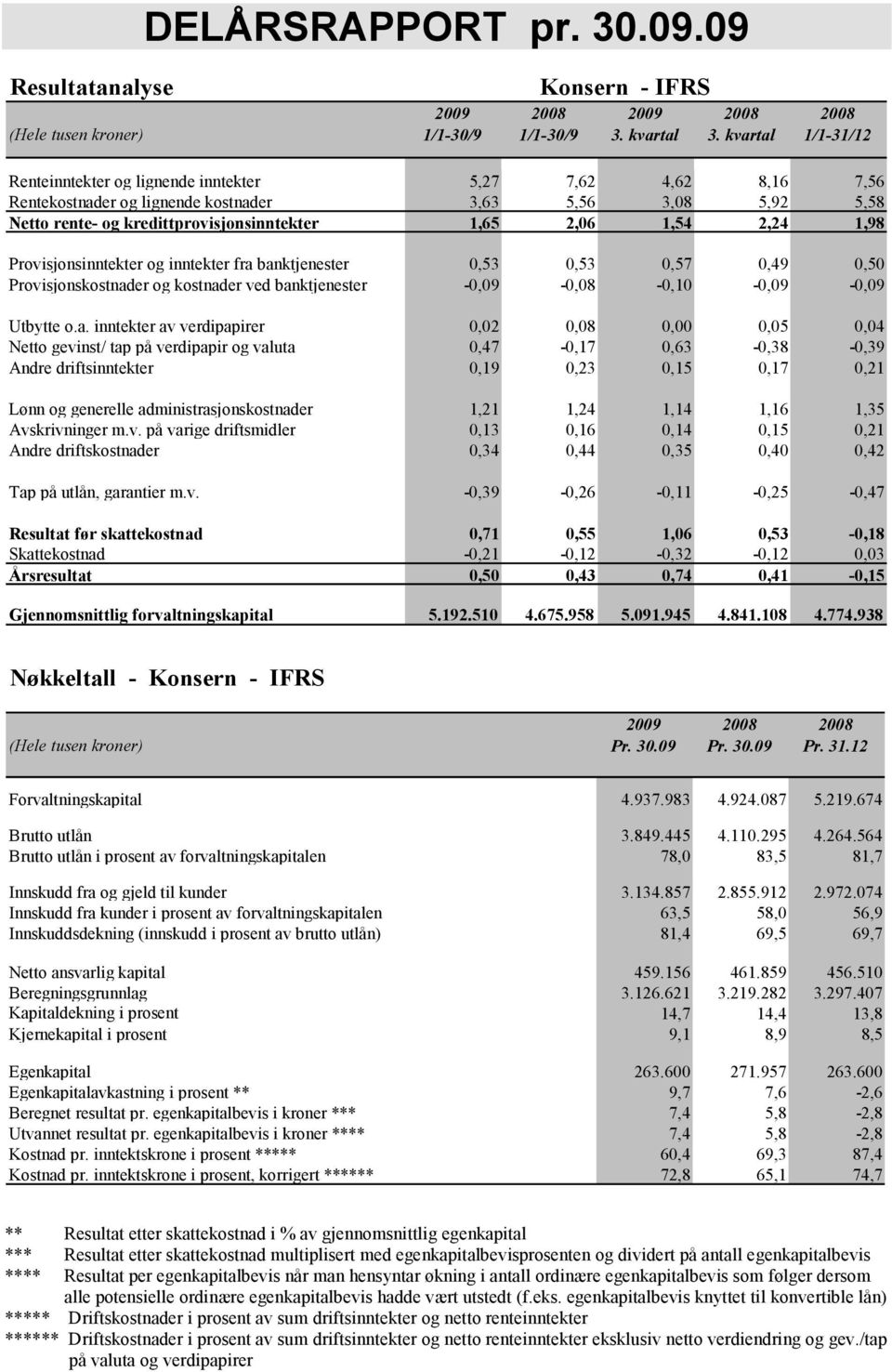 2,24 1,98 Provisjonsinntekter og inntekter fra 