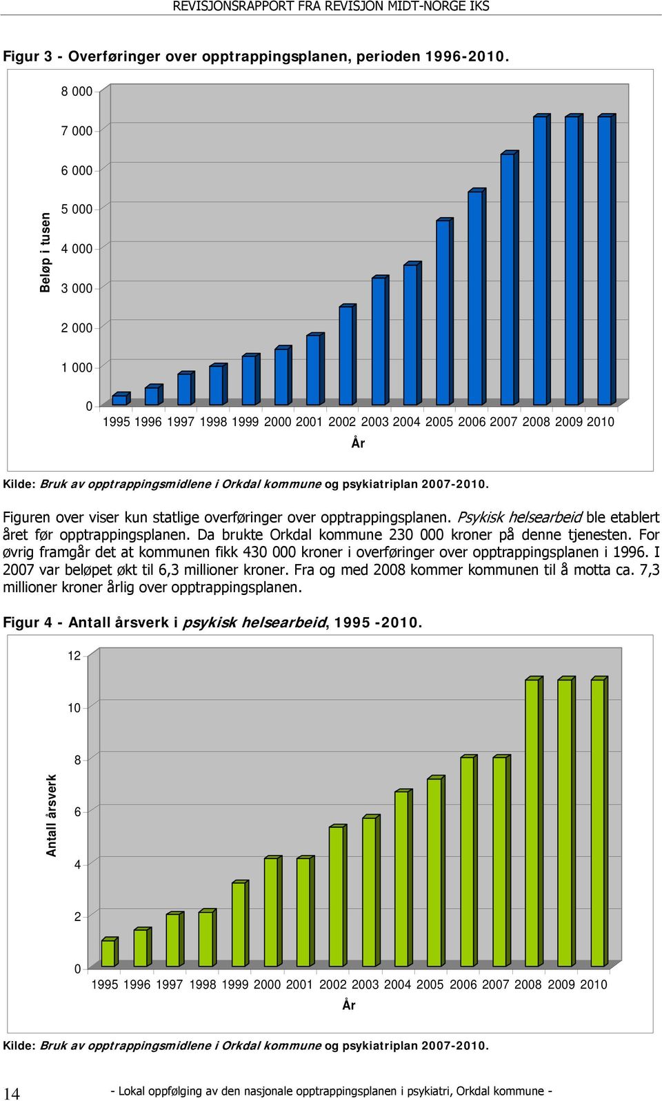 og psykiatriplan 2007-2010. Figuren over viser kun statlige overføringer over opptrappingsplanen. Psykisk helsearbeid ble etablert året før opptrappingsplanen.