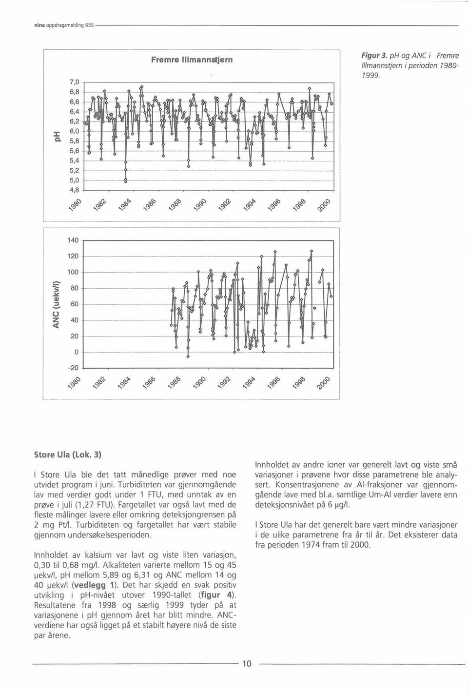 Turbiditeten var gjennomgående lav med verdier godt under 1 FTU, med unntak av en prøve i juli (1,27 FTU).