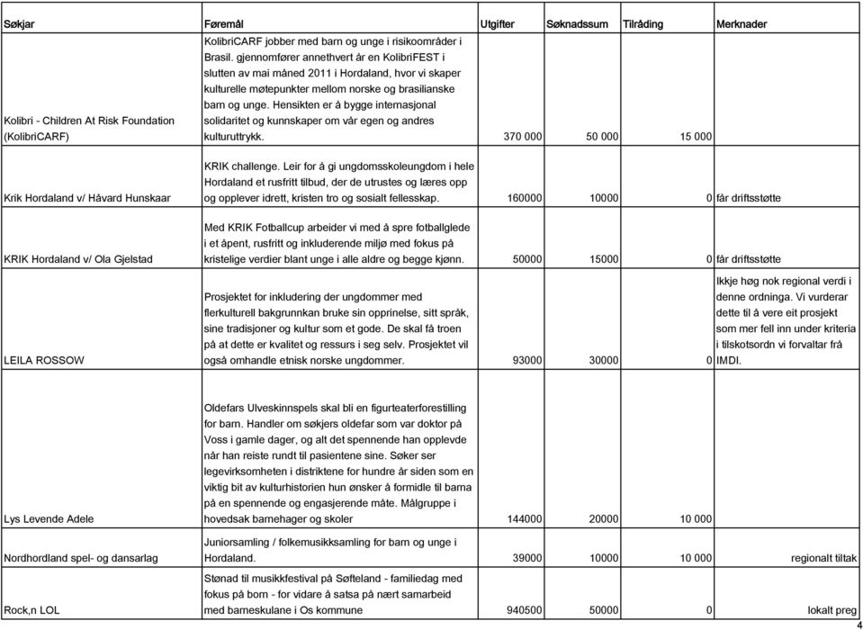 Hensikten er å bygge internasjonal solidaritet og kunnskaper om vår egen og andres (KolibriCARF) kulturuttrykk. 370 000 50 000 15 000 Krik Hordaland v/ Håvard Hunskaar KRIK challenge.