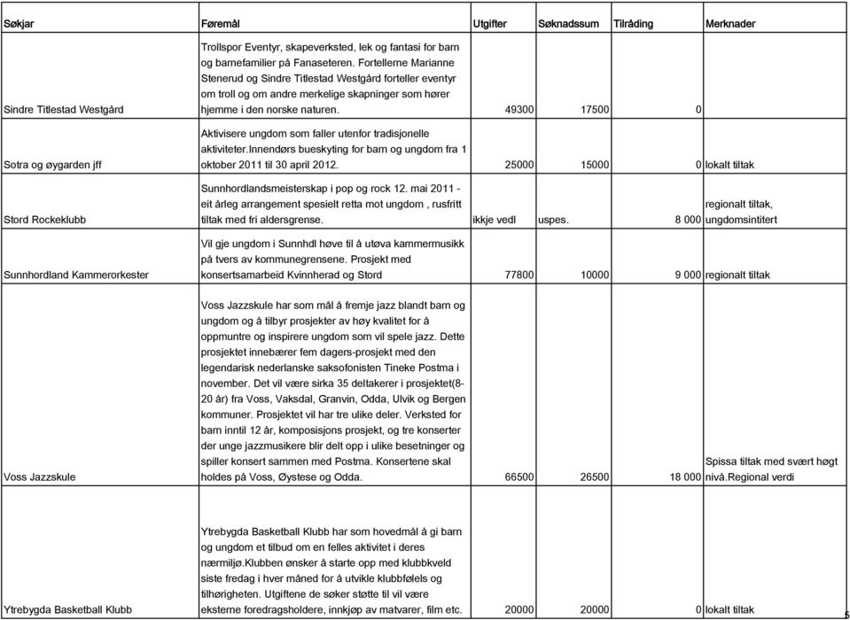 49300 17500 0 Aktivisere ungdom som faller utenfor tradisjonelle aktiviteter.innendørs bueskyting for barn og ungdom fra 1 oktober 2011 til 30 april 2012.