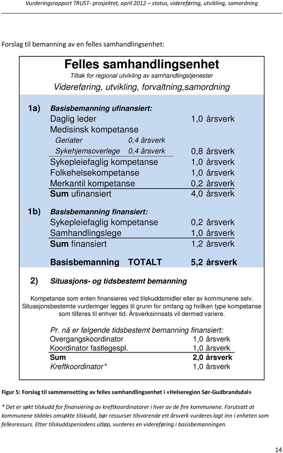 1,0 årsverk Merkantil kompetanse 0,2 årsverk Sum ufinansiert 4,0 årsverk 1b) Basisbemanning finansiert: Sykepleiefaglig kompetanse Samhandlingslege Sum finansiert 0,2 årsverk 1,0 årsverk 1,2 årsverk