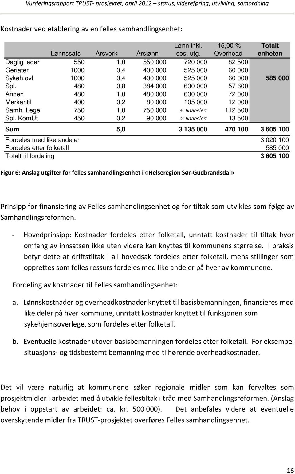 480 0,8 384 000 630 000 57 600 Annen 480 1,0 480 000 630 000 72 000 Merkantil 400 0,2 80 000 105 000 12 000 Samh. Lege 750 1,0 750 000 er finansiert 112 500 Spl.