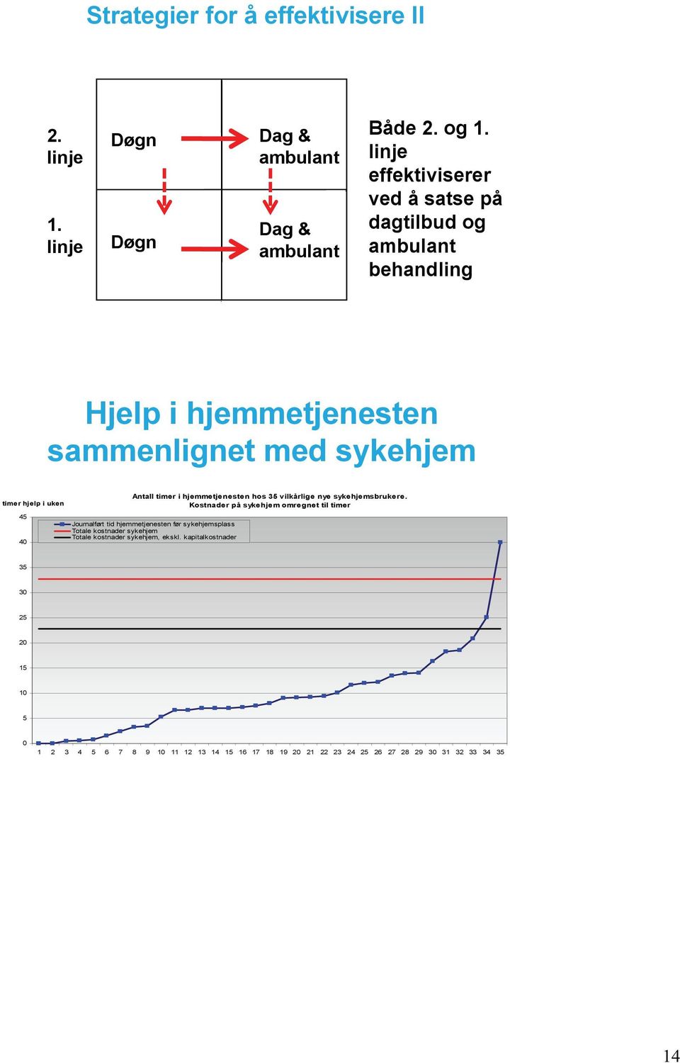 februar 2012 Hjelp i hjemmetjenesten sammenlignet med sykehjem timer hjelp i uken 45 40 Antall timer i hjemmetjenesten hos 35 vilkårlige nye sykehjemsbrukere.