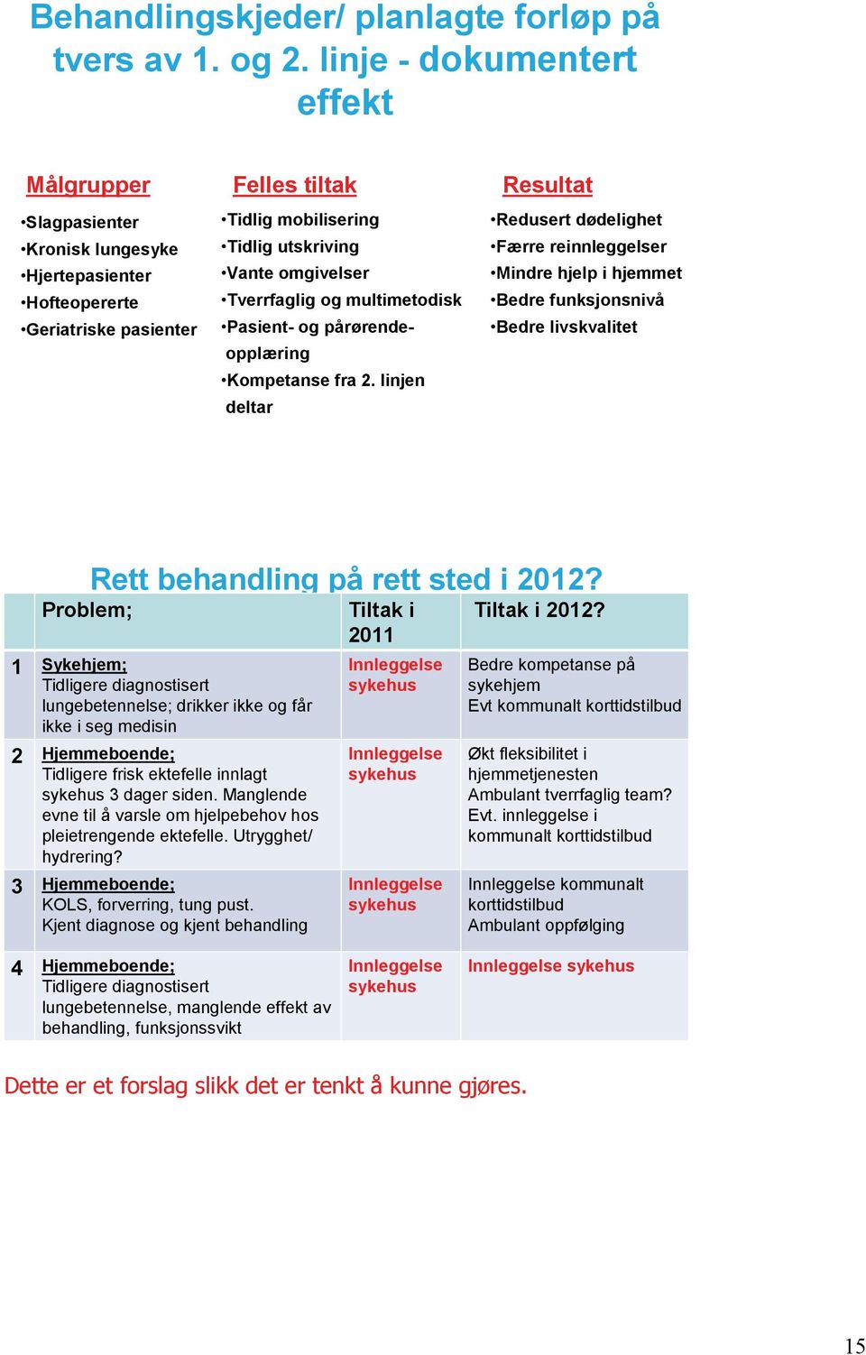 Tverrfaglig og multimetodisk Pasient- og pårørendeopplæring Kompetanse fra 2.