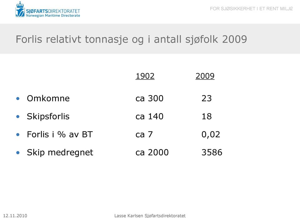 23 Skipsforlis ca 140 18 Forlis i % av