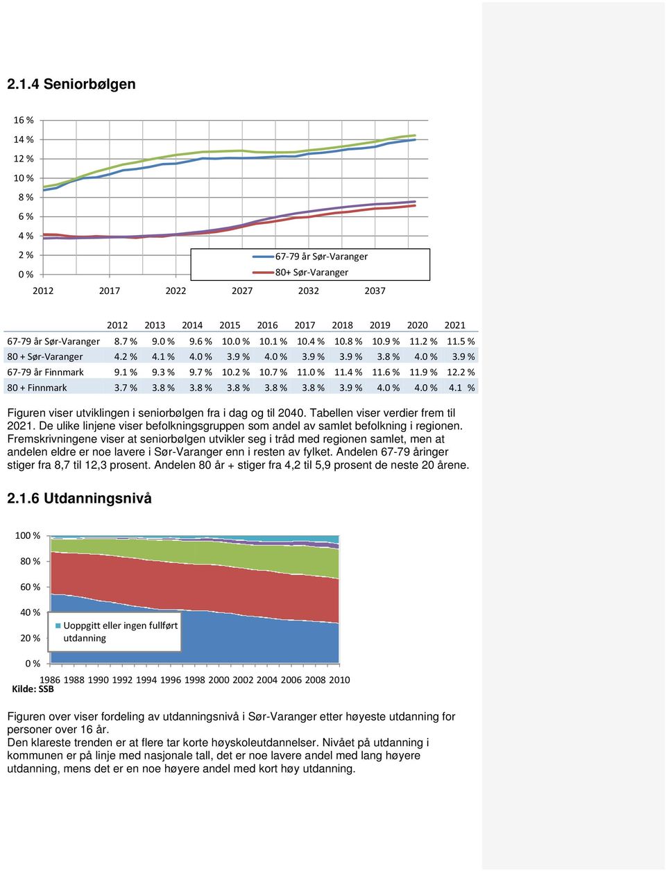 2 % 80 + Finnmark 3.7 % 3.8 % 3.8 % 3.8 % 3.8 % 3.8 % 3.9 % 4.0 % 4.0 % 4.1 % Figuren viser utviklingen i seniorbølgen fra i dag og til 2040. Tabellen viser verdier frem til 2021.