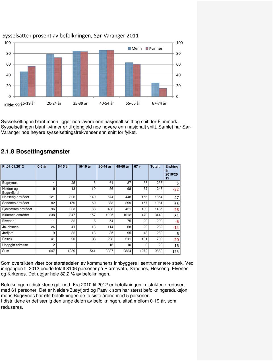 Samlet har Sør- Varanger noe høyere sysselsettingsfrekvenser enn snitt for fylket. 2.1.8 Bosettingsmønster Pr.01.