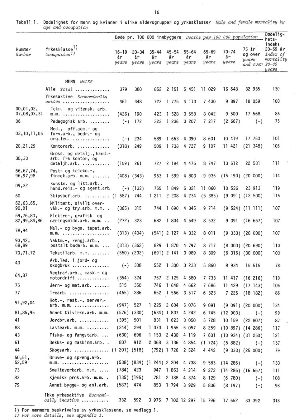 years and over 20-69 years Alle Total MENN MALES (426) 190 (-) 172 423 1 528 3 558 8 042 9 500 17 568 86 323 1 236 3 207 7 217 (2 667) (-) Med., off.adm.- og 03,10,11,05 forv.arb., bedr.- og (-) org.