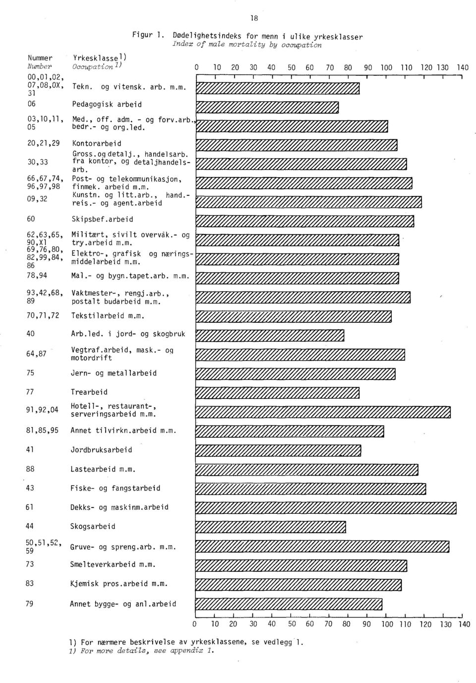 arbeid m.m. Kunstn. og litt.arb., hand.- reis.- og agent.arbeid 60 Skipsbef.arbeid 62,63,65, 90,X1 69,76,80, 82,99,84, 86 78,94 Militært, sivilt overva.- og try.arbeid m.m. Elektro-, grafisk og næringsmiddelarbeid m.