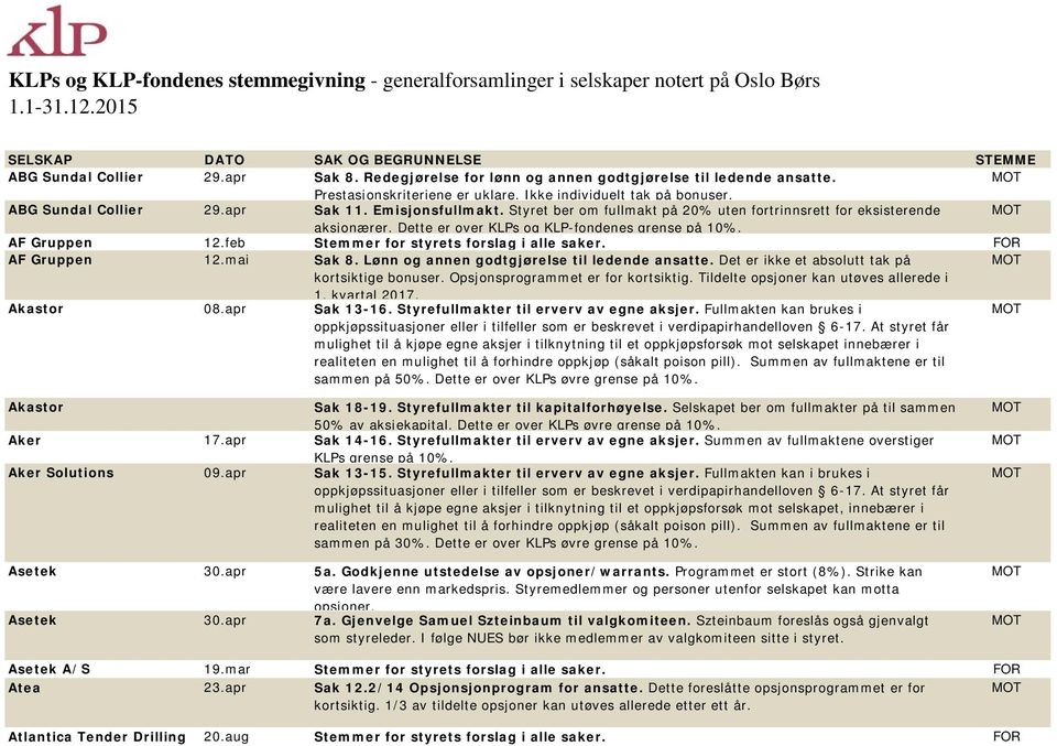 Styret ber om fullmakt på 20% uten fortrinnsrett for eksisterende aksjonærer. Dette er over KLPs og KLP-fondenes grense på 10%. AF Gruppen 12.feb Stemmer for styrets forslag i alle saker.