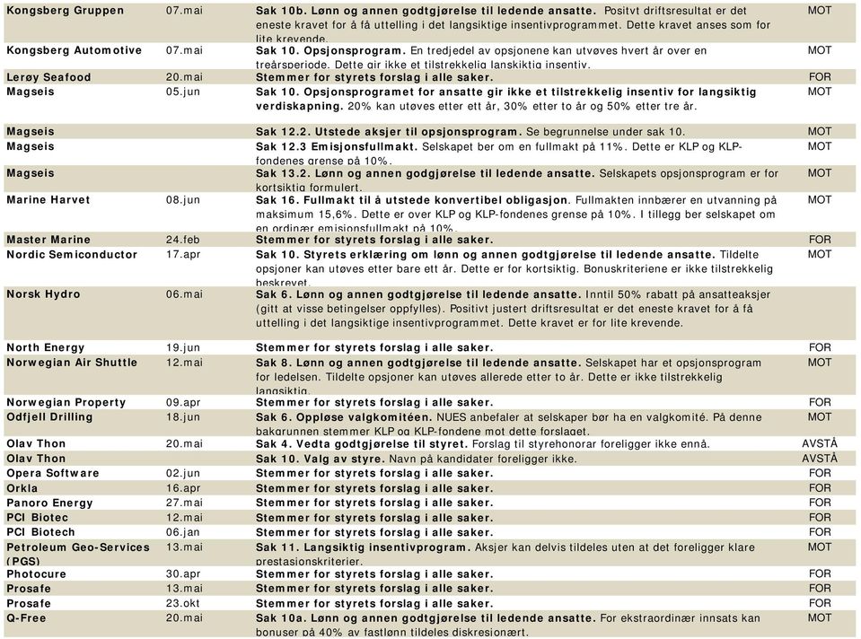 Dette gir ikke et tilstrekkelig lanskiktig insentiv. Lerøy Seafood 20.mai Stemmer for styrets forslag i alle saker. FOR Magseis 05.jun Sak 10.