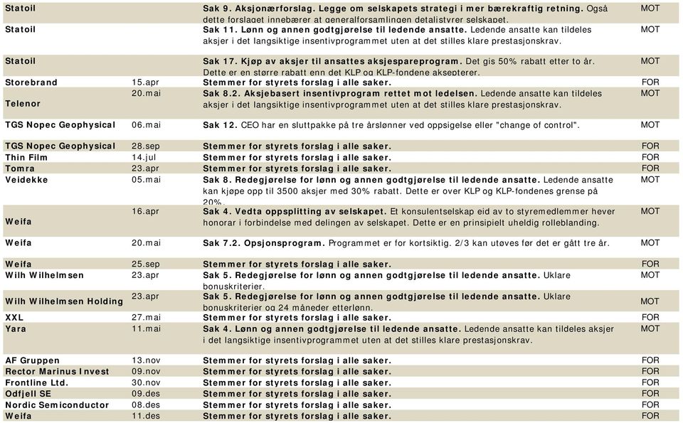 Kjøp av aksjer til ansattes aksjespareprogram. Det gis 50% rabatt etter to år. Dette er en større rabatt enn det KLP og KLP-fondene aksepterer. Storebrand 15.