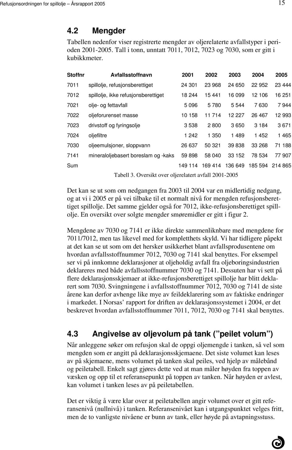 244 15 441 16 099 12 106 16 251 7021 olje- og fettavfall 5 096 5 780 5 544 7 630 7 944 7022 oljeforurenset masse 10 158 11 714 12 227 26 467 12 993 7023 drivstoff og fyringsolje 3 538 2 800 3 650 3