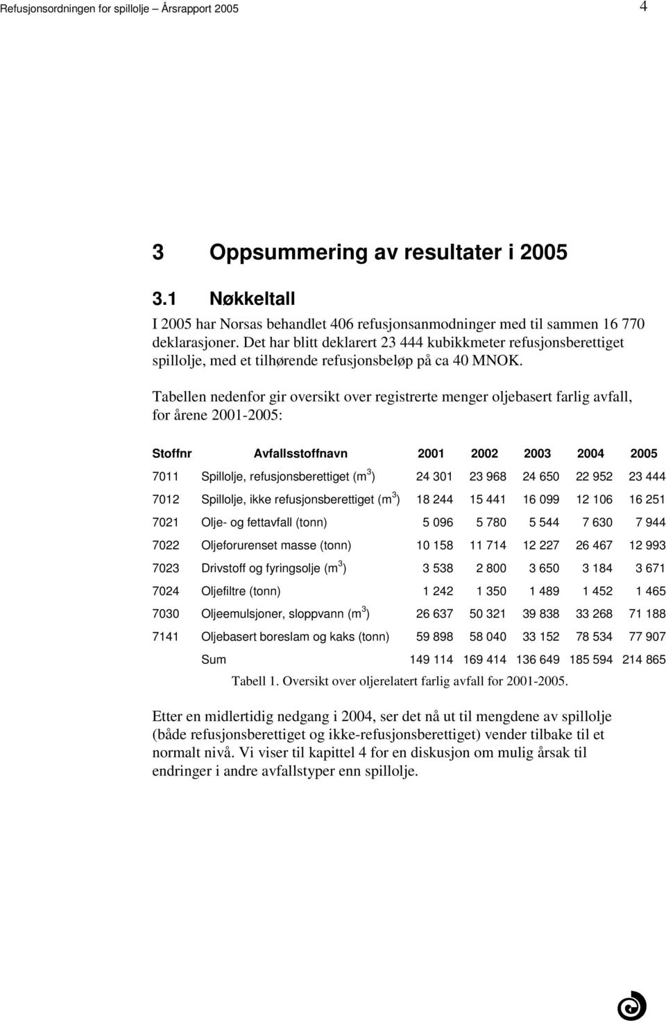 årene 2001-2005: Stoffnr Avfallsstoffnavn 2001 2002 2003 2004 2005 7011 Spillolje, refusjonsberettiget (m 3 ) 24 301 23 968 24 650 22 952 23 444 7012 Spillolje, ikke refusjonsberettiget (m 3 ) 18 244