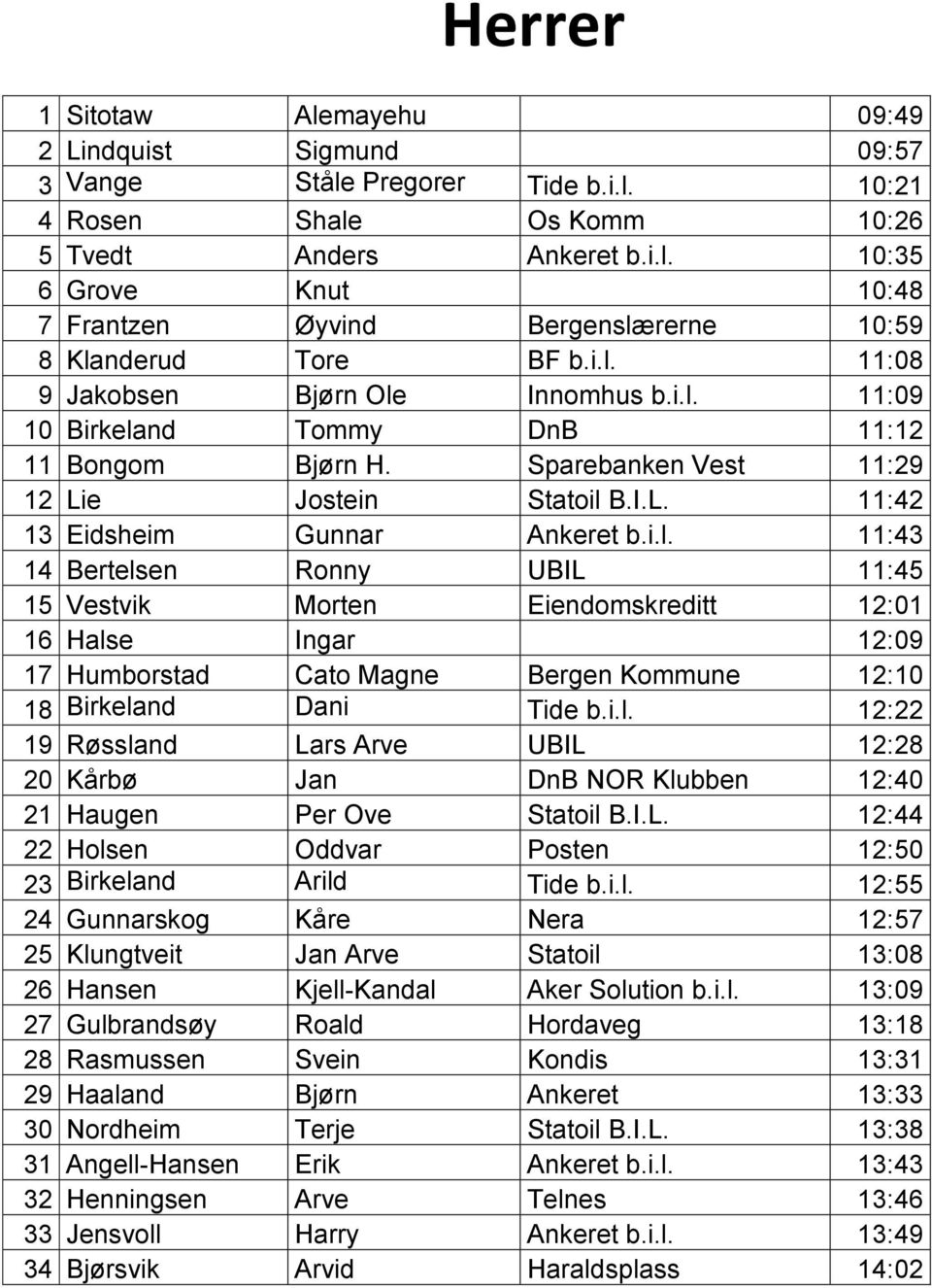 i.l. 12:22 19 Røssland Lars Arve UBIL 12:28 20 Kårbø Jan DnB NOR Klubben 12:40 21 Haugen Per Ove Statoil B.I.L. 12:44 22 Holsen Oddvar Posten 12:50 23 Birkeland Arild Tide b.i.l. 12:55 24 Gunnarskog Kåre Nera 12:57 25 Klungtveit Jan Arve Statoil 13:08 26 Hansen Kjell-Kandal Aker Solution b.