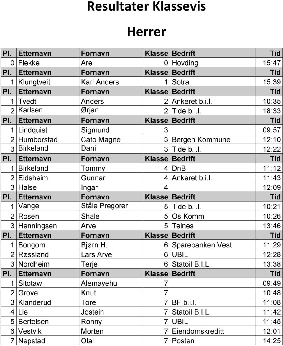 6 Sparebanken Vest 11:29 2 Røssland Lars Arve 6 UBIL 12:28 3 Nordheim Terje 6 Statoil B.I.L. 13:38 1 Sitotaw Alemayehu 7 09:49 2 Grove Knut 7 10:48 3 Klanderud Tore 7 BF b.i.l. 11:08 4 Lie Jostein 7 Statoil B.