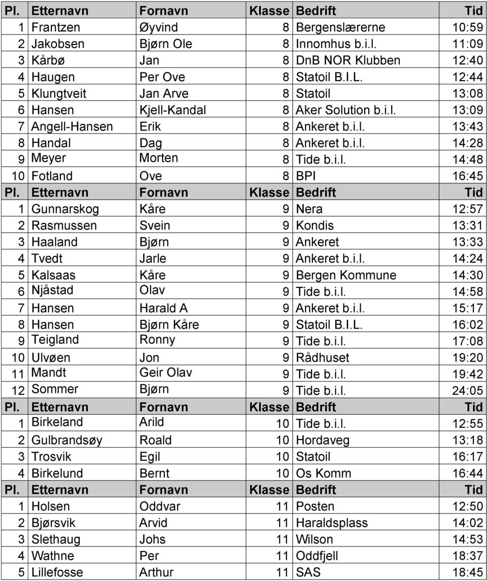 i.l. 14:48 10 Fotland Ove 8 BPI 16:45 1 Gunnarskog Kåre 9 Nera 12:57 2 Rasmussen Svein 9 Kondis 13:31 3 Haaland Bjørn 9 Ankeret 13:33 4 Tvedt Jarle 9 Ankeret b.i.l. 14:24 5 Kalsaas Kåre 9 Bergen Kommune 14:30 6 Njåstad Olav 9 Tide b.