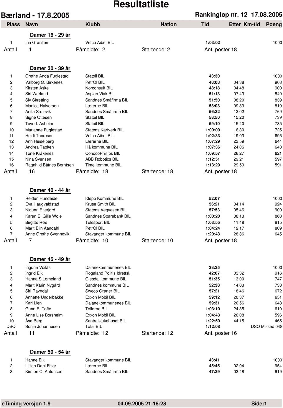 Birkenes PetrOl BIL 48:8 4:38 93 3 Kirsten Aske Norconsult BIL 48:18 4:48 9 4 Siri Warland Asplan Viak BIL 51:13 7:43 849 5 Siv Skretting Sandnes Småfirma BIL 51:5 8:2 839 6 Monica Halvorsen Lærerne