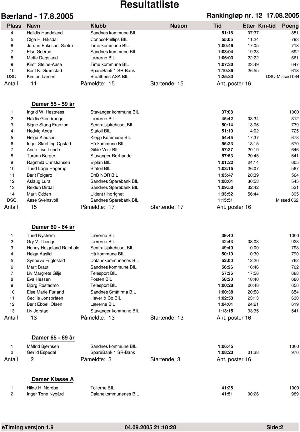 Gramstad SpareBank 1 SR-Bank 1:1:36 26:55 618 DSQ Kirsten Larsen Braathens ASA BIL 1:25:33 DSQ Missed 64 Antall 11 Påmeldte: 15 Startende: 15 Ant. poster 16 Damer 55-59 år 1 Ingrid W.